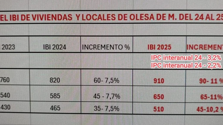 Casos de subida del IBI